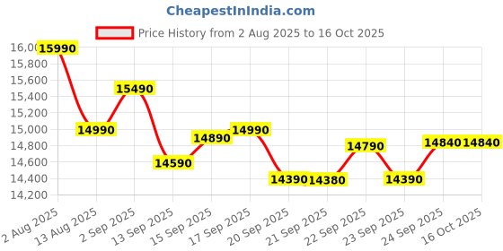 flipkart.com lg 8.5 kg Semi Automatic Top Load Red lg Price History Graph from 2 Aug 2025 to 16 Oct 2025