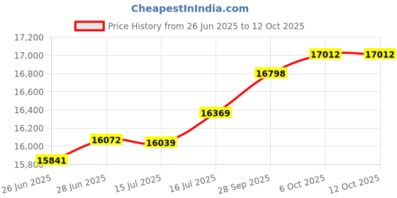 flipkart.com samsung 8.5 kg Semi Automatic Top Load Red, Grey samsung Price History Graph from 26 Jun 2025 to 11 Oct 2025