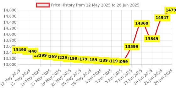 flipkart.com haier 8.5 kg Semi Automatic Top Load Red, White haier Price History Graph from 12 May 2025 to 26 Jun 2025