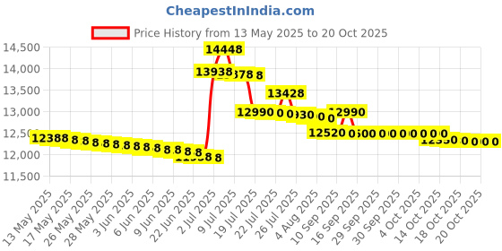 flipkart.com voltas beko by a tata product 8.5 kg Semi Automatic Top Load Red, White voltas beko by a tata product Price History Graph from 13 May 2025 to 19 Oct 2025