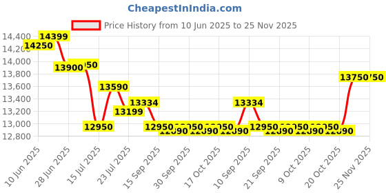 flipkart.com whirlpool 8.5 kg Semi Automatic Top Load Silver whirlpool Price History Graph from 10 Jun 2025 to 25 Nov 2025