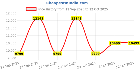 flipkart.com summercool 8.5 kg Semi Automatic Top Load White, Black summercool Price History Graph from 11 Sep 2025 to 11 Oct 2025