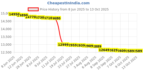 flipkart.com voltas beko by a tata product 8.5 kg Semi Automatic Top Load White, Blue voltas beko by a tata product Price History Graph from 8 Jun 2025 to 12 Oct 2025