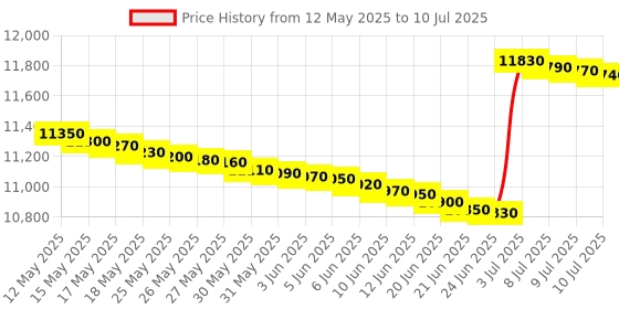 flipkart.com voltas beko by a tata product 8.5 kg Semi Automatic Top Load White, Grey voltas beko by a tata product Price History Graph from 12 May 2025 to 10 Jul 2025