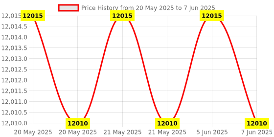 flipkart.com kelvinator 8.5 kg Semi Automatic Top Load White, Grey kelvinator Price History Graph from 20 May 2025 to 7 Jun 2025