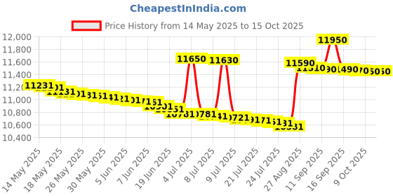 flipkart.com voltas beko by a tata product 8.5 kg Semi Automatic Top Load White, Maroon voltas beko by a tata product Price History Graph from 14 May 2025 to 15 Oct 2025