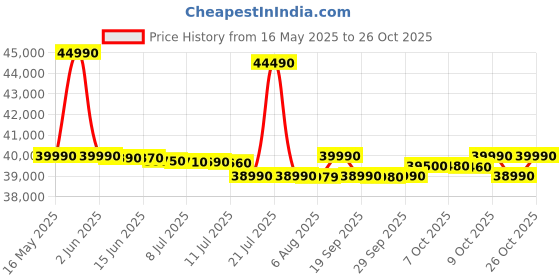 flipkart.com electrolux 8.5 kg Smart Sensors, Colour Care,Venting Dryer with Reverse Tumbling, White,UltimateCare 300, Dryer White electrolux Price History Graph from 16 May 2025 to 26 Oct 2025