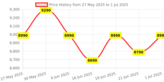 flipkart.com kenstar 8.5 Kg Swift Dry Lid Semi Automatic Top Load White, Red kenstar Price History Graph from 27 May 2025 to 1 Jul 2025