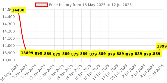 flipkart.com lloyd by havells 8.5 kg Toughened Glass Soft Closing Glass Lids, 1300 RPM, Soak Function, 3 Wash Programs, Magic Filter Semi Automatic Top Load Blue lloyd by havells Price History Graph from 16 May 2025 to 12 Jul 2025
