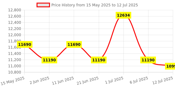 flipkart.com lloyd by havells 8.5 kg Washbasin Design Lids, 1300 RPM, Soak Function, 4 Wash Programs, Memory Back-up, Magic Filter Semi Automatic Top Load Red, White lloyd by havells Price History Graph from 15 May 2025 to 12 Jul 2025
