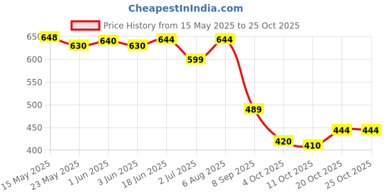 flipkart.com storite 8.5 L Backpack Stylish Shoulder Sling Bag for Teens | Everyday Bag for Travel, College, Office storite Price History Graph from 15 May 2025 to 24 Oct 2025