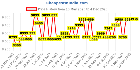flipkart.com hindware smart appliances 85 L Desert Air Cooler hindware smart appliances Price History Graph from 13 May 2025 to 4 Dec 2025