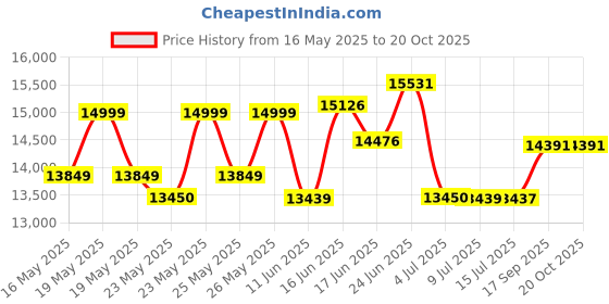 flipkart.com voltas 85 L Desert Air Cooler voltas Price History Graph from 16 May 2025 to 20 Oct 2025