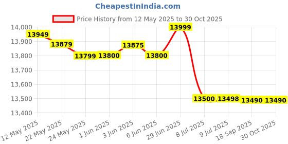 flipkart.com havells 85 L Desert Air Cooler havells Price History Graph from 12 May 2025 to 29 Oct 2025