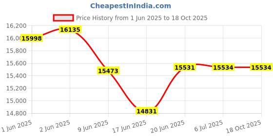 flipkart.com voltas 85 L Desert Air Cooler voltas Price History Graph from 1 Jun 2025 to 18 Oct 2025