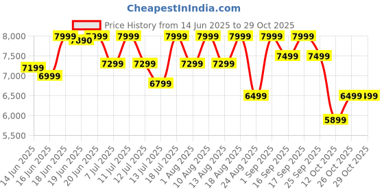 flipkart.com bhaburly 85 L Desert Air Cooler bhaburly Price History Graph from 14 Jun 2025 to 28 Oct 2025