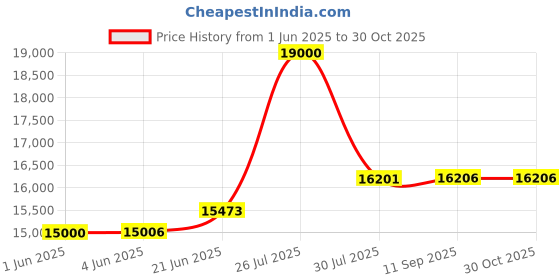 flipkart.com havells 85 L Desert Air Cooler havells Price History Graph from 1 Jun 2025 to 29 Oct 2025