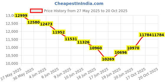 flipkart.com voltas 85 L Desert Air Cooler voltas Price History Graph from 27 May 2025 to 20 Oct 2025