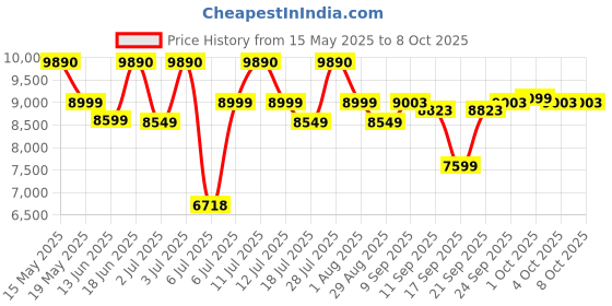 flipkart.com orient electric 85 L Desert Air Cooler with Aerofan technology,Densenest Honeycomb design orient electric Price History Graph from 15 May 2025 to 8 Oct 2025