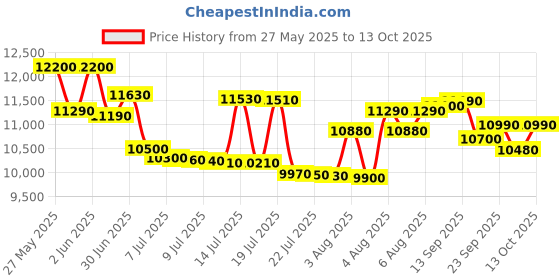 flipkart.com bpl 85 L Direct Cool Single Door 2 Star Refrigerator bpl Price History Graph from 27 May 2025 to 13 Oct 2025