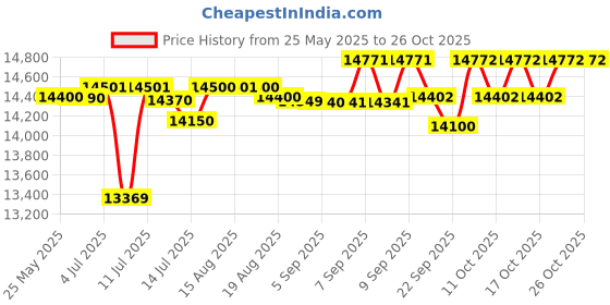 flipkart.com rockwell 85 L Single Door Standard Deep Freezer rockwell Price History Graph from 25 May 2025 to 26 Oct 2025
