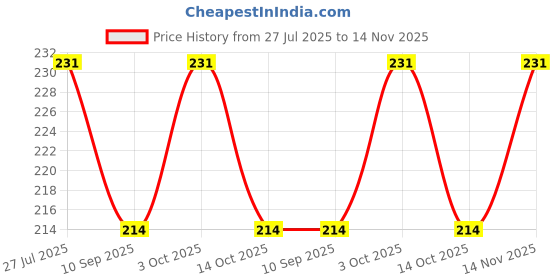 flipkart.com tittyno 8.5'' LCD Writing E-Tablet Best Gift Electronic Drawing & Writing Board for Kids tittyno Price History Graph from 27 Jul 2025 to 14 Nov 2025