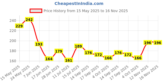 flipkart.com altoys 8.5" LCD Writing Tablet for Kids – Magic Slate, Drawing & LCD Writing Pad altoys Price History Graph from 15 May 2025 to 16 Nov 2025