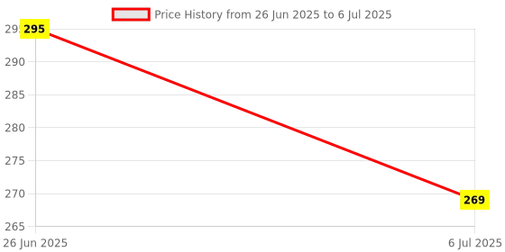 flipkart.com aexoniz toys 85 Pcs Building Blocks Toys Different Shapes For Block Kids aexoniz toys Price History Graph from 26 Jun 2025 to 6 Jul 2025