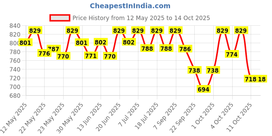 flipkart.com havells 8.5 w inverter bulb pack 4 4 hrs Bulb Emergency Light havells Price History Graph from 12 May 2025 to 13 Oct 2025