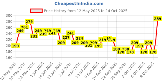 flipkart.com bajaj 8.5 W Inverter Round B22 LED Bulb bajaj Price History Graph from 12 May 2025 to 14 Oct 2025