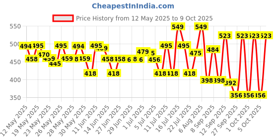 flipkart.com bajaj 8.5 W Inverter Round B22 LED Bulb bajaj Price History Graph from 12 May 2025 to 8 Oct 2025