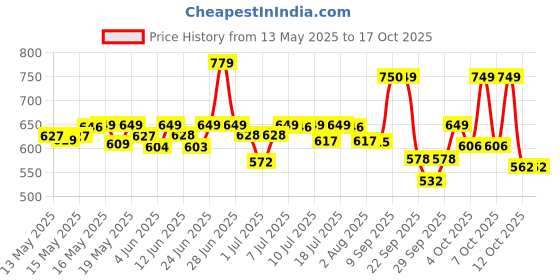 flipkart.com havells 8.5 W Inverter Standard B22 Inverter Bulb havells Price History Graph from 13 May 2025 to 15 Oct 2025
