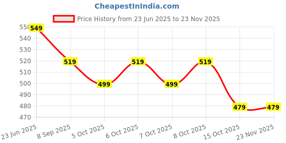 flipkart.com havells 8.5 W Inverter Standard B22 Inverter Bulb havells Price History Graph from 23 Jun 2025 to 21 Nov 2025