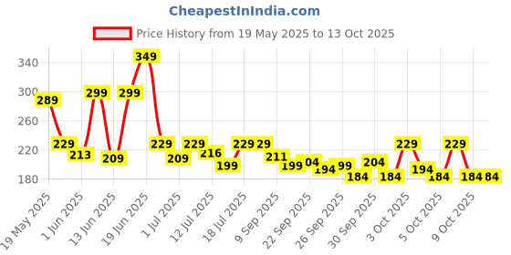 flipkart.com havells 8.5 W LED Inverter Bulb 4 hrs Bulb Emergency Light havells Price History Graph from 19 May 2025 to 13 Oct 2025