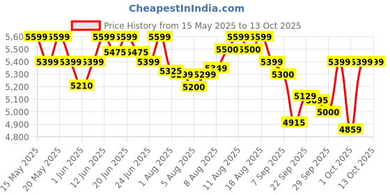 flipkart.com luminous 850/ 850e NXG Solar Inverter | Intelligent Load Sharing | Minimum Maintenance Pure Sine Wave Inverter luminous Price History Graph from 15 May 2025 to 12 Oct 2025