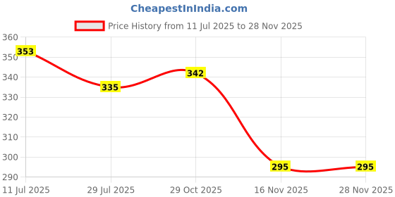 flipkart.com vanishree world 8.50 Carat Best Quality Lapis/Lazward/Lajwart for Man And Women Lapis Lazuli Stone Pendant vanishree world Price History Graph from 11 Jul 2025 to 26 Nov 2025