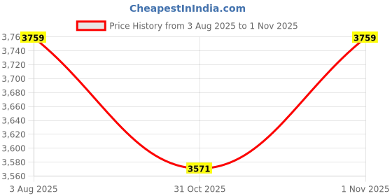 flipkart.com pan mac ( 8.50 CRT ) Lab Certificd Natural new Burma Ruby stone (maneik )100% Orginal Stone Ruby Ring pan mac Price History Graph from 3 Aug 2025 to 1 Nov 2025