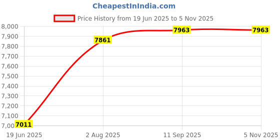 flipkart.com v-guard 850 Pure Sine Wave Inverter v-guard Price History Graph from 19 Jun 2025 to 4 Nov 2025