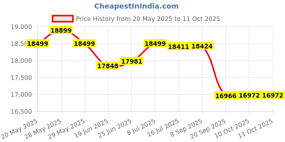 flipkart.com luminous 850 VA Sine Wave with 18042ST XL Tubular Inverter Battery luminous Price History Graph from 20 May 2025 to 10 Oct 2025