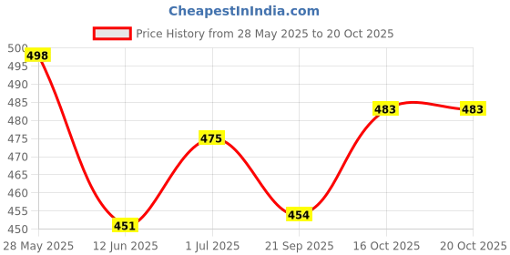 flipkart.com quickato 850g Dog Chain 152cm Approx. for Under 80kg Big Breeds 152 cm Dog Chain Leash 150 cm Dog Chain Leash quickato Price History Graph from 28 May 2025 to 19 Oct 2025
