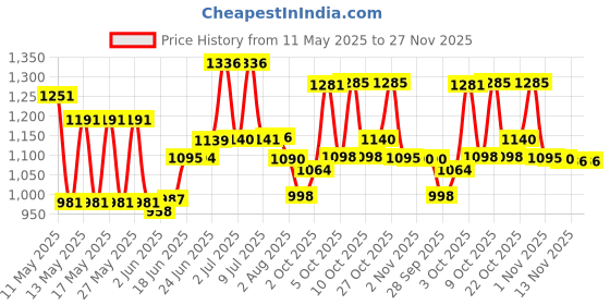 flipkart.com flipkart smartbuy 850W Heavy Duty Anle Grinder Angle Grinder flipkart smartbuy Price History Graph from 11 May 2025 to 27 Nov 2025