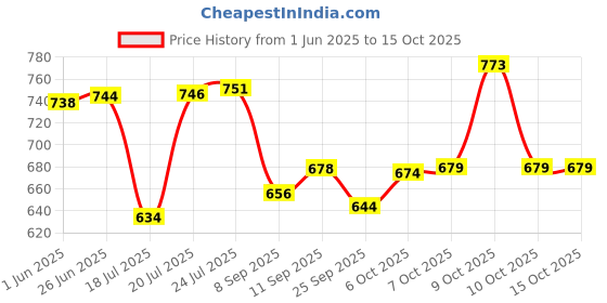flipkart.com adnpower 850Watts/ 19000 RPM 50 MIN Continuous Operation/PC / AC cleaner Forward Curved Air Blower adnpower Price History Graph from 1 Jun 2025 to 15 Oct 2025