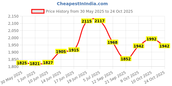 flipkart.com ashni 8526 TEGADERM 3M 10cm X 12cm 20PCS Films Medical Dressing ashni Price History Graph from 30 May 2025 to 24 Oct 2025