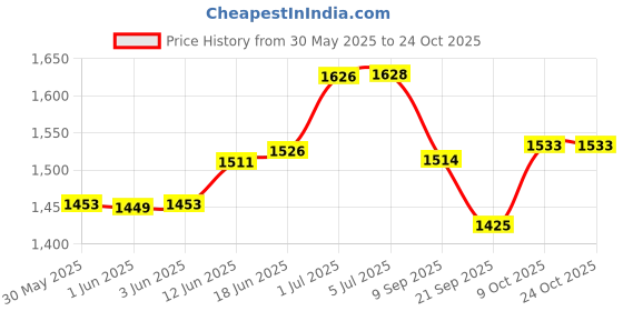 flipkart.com ashni 8526IN 3M Tegaderm Medical Dressing Adhesive Film 10cmX12cm 15pcs Films Medical Dressing ashni Price History Graph from 30 May 2025 to 24 Oct 2025