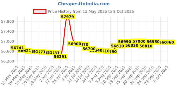 flipkart.com ifb 8.5/6.5 kg Refresher 3-in-1 Laundrimagic Wi-Fi Enabled Inverter with Steam Ready to Wear Clothes Washer with Dryer with In-built Heater Black, Grey ifb Price History Graph from 13 May 2025 to 8 Oct 2025