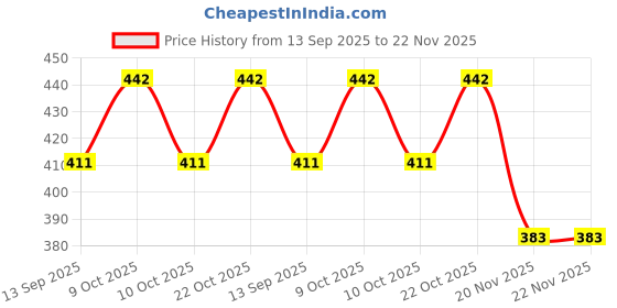 flipkart.com gokich 85740 Gradient Desktop Calculator Big Buttons, Aesthetic Calculator For Office, School BasicCalculator gokich Price History Graph from 13 Sep 2025 to 22 Nov 2025