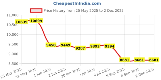 flipkart.com smallboytoys 858 RED Battery Ride on (1-8 Yrs) Music, Lights, Self & Remote Drive Car Battery Operated Ride On smallboytoys Price History Graph from 25 May 2025 to 2 Dec 2025