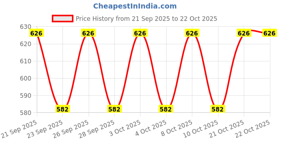 flipkart.com blueberry's 8.5cm x 8.5cm Trivets Mat for Dish Hot Pads for Countertop, Orrange Silicone Trivet blueberry's Price History Graph from 21 Sep 2025 to 20 Oct 2025