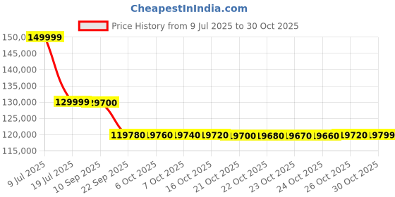 flipkart.com hisense 85E7Q 215 cm (85 inch) QLED Ultra HD (4K) Smart VIDAA TV 2025 Edition hisense Price History Graph from 9 Jul 2025 to 30 Oct 2025