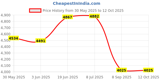 flipkart.com hk enterprises official 8.5Ft Extra Large Full Size Inflatable Pool with Electric Pump Inflatable Swimming Pool hk enterprises official Price History Graph from 30 May 2025 to 12 Oct 2025